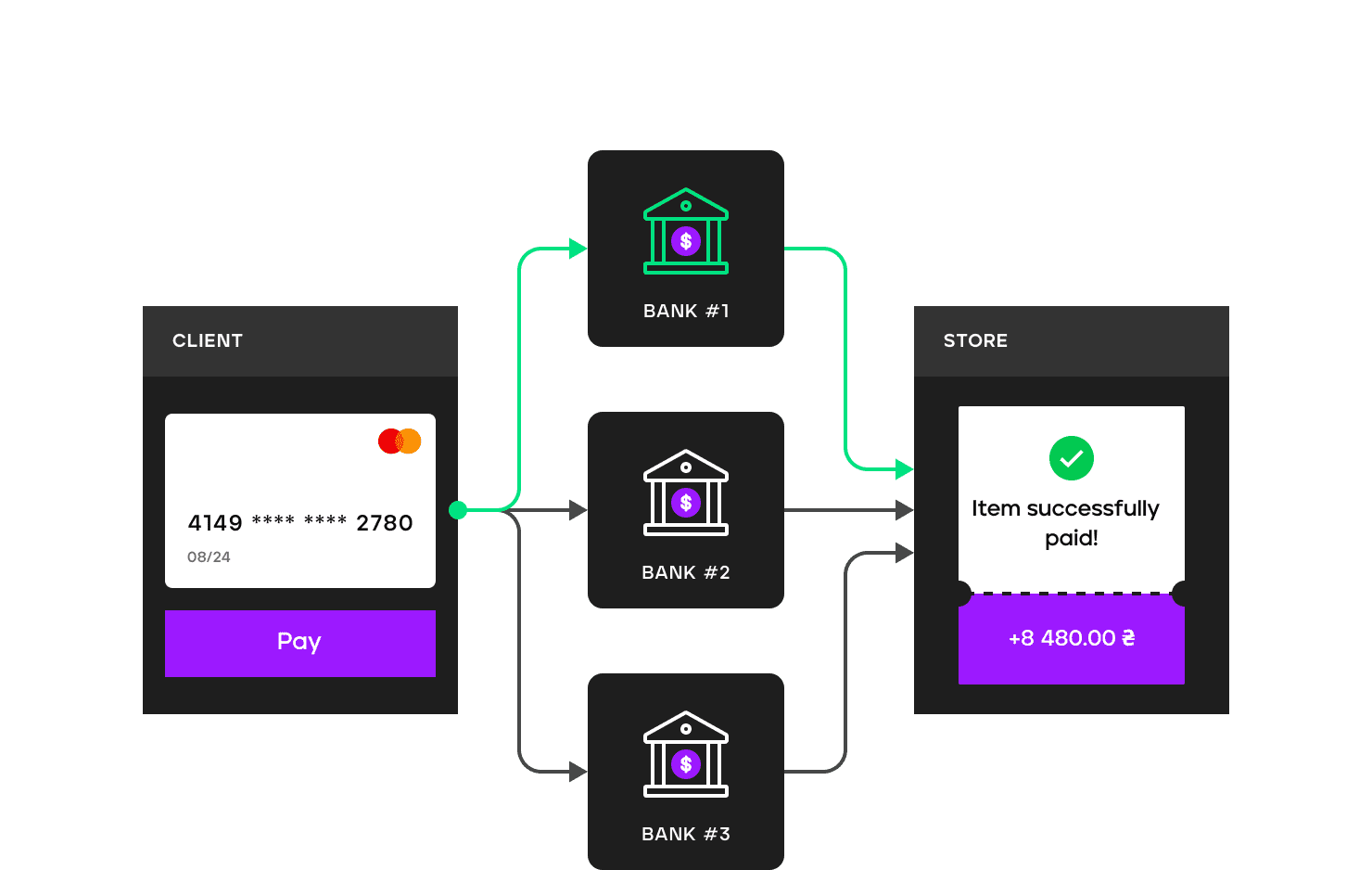 Payment routing - 4bill.io